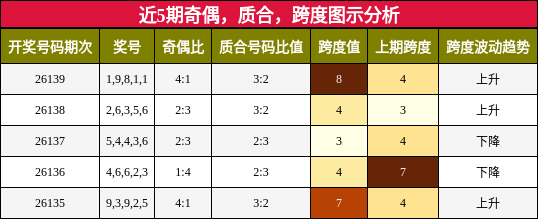 近5期奇偶，质合，跨度图示分析