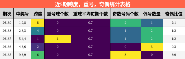 近5期跨度，重号，奇偶统计表格