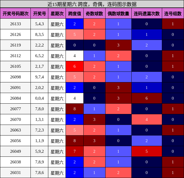 近15期星期六 跨度，奇偶，连码图示数据