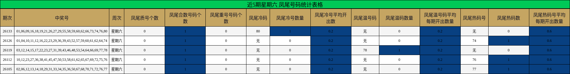 近5期星期六 凤尾号码统计表格