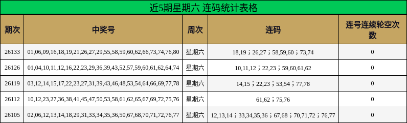 近5期星期六 连码统计表格