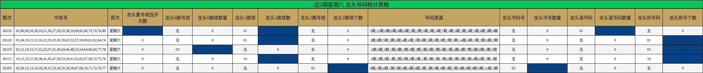 近5期星期六 龙头号码统计表格