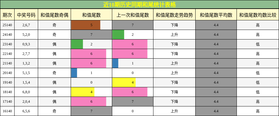 和尾分析