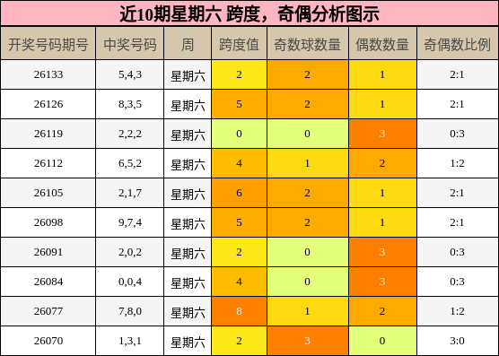 跨度分析，奇偶分析
