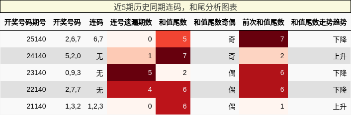 连码分析，和尾分析