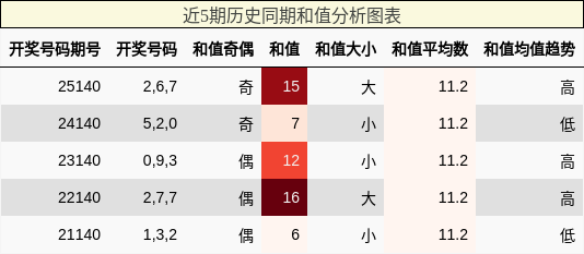 和值分析