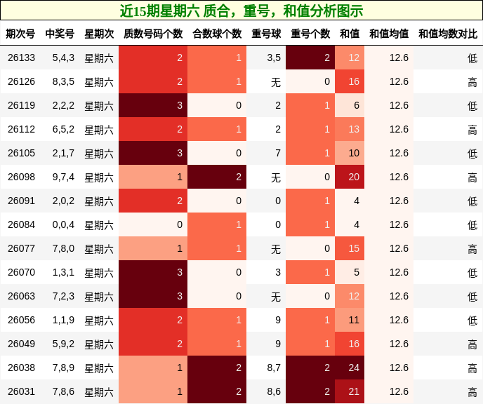近15期星期六 质合，重号，和值分析图示