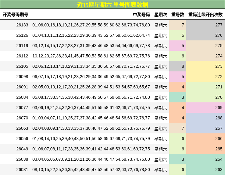 近15期星期六 重号图表数据