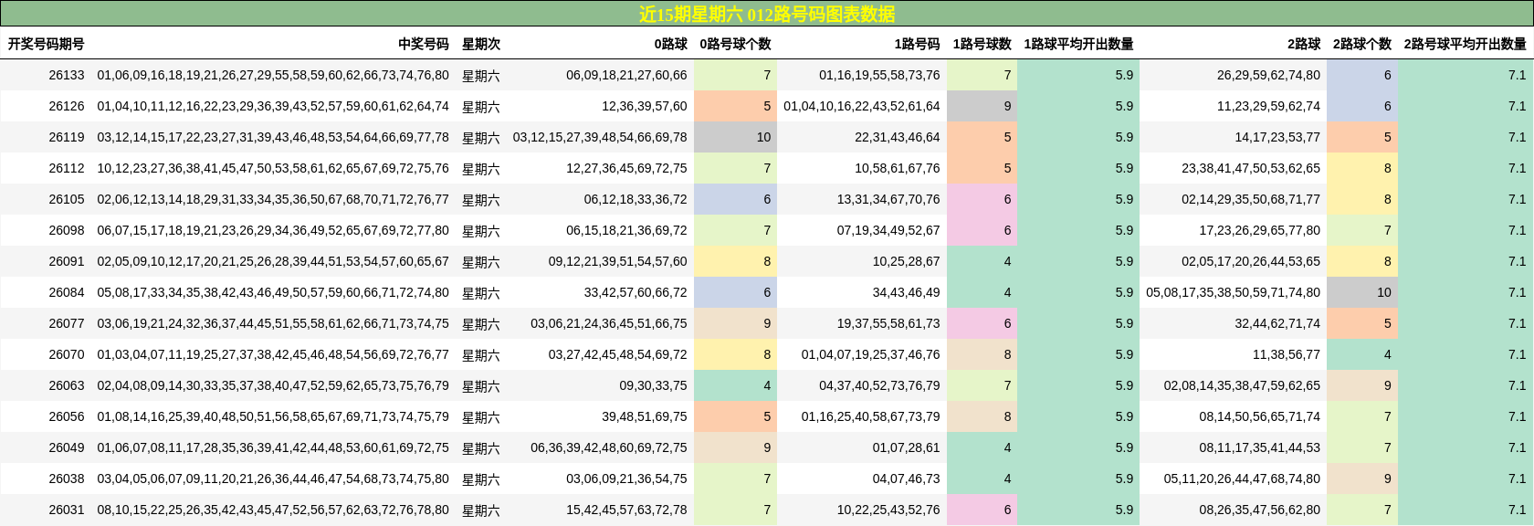 近15期星期六 012路号码图表数据