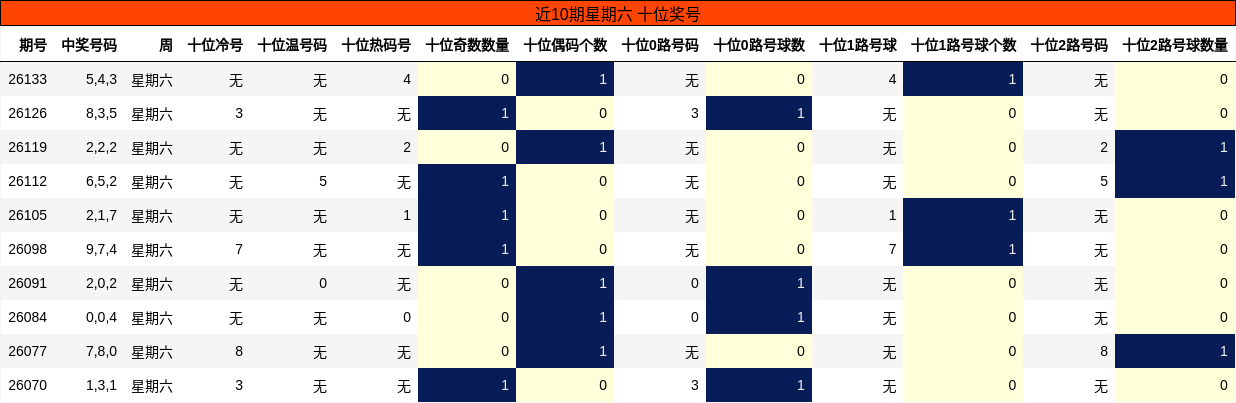 近10期星期六 十位奖号