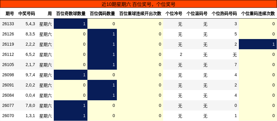 近10期星期六 百位奖号，个位奖号