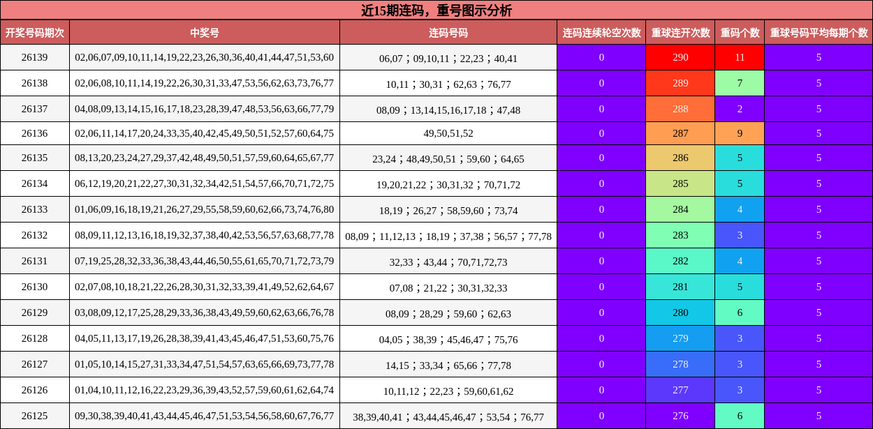 连码分析，重号分析
