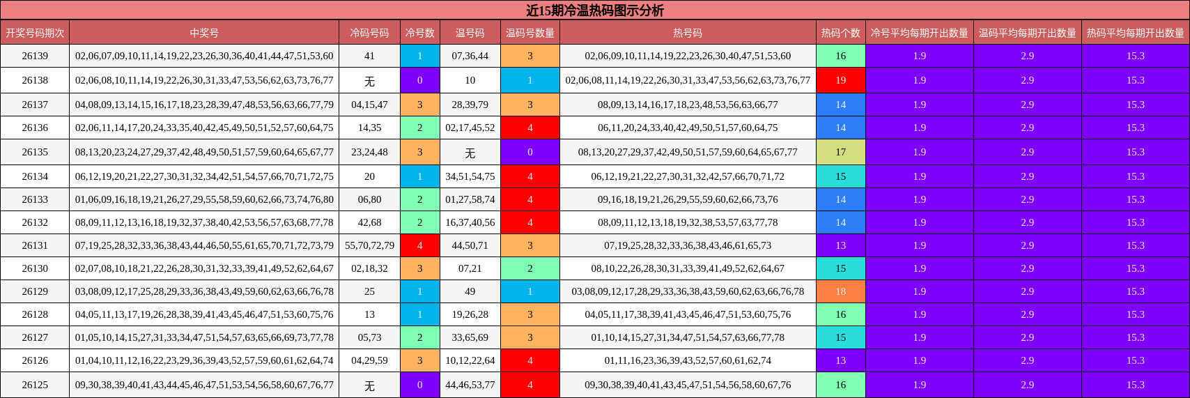 冷温热码分析