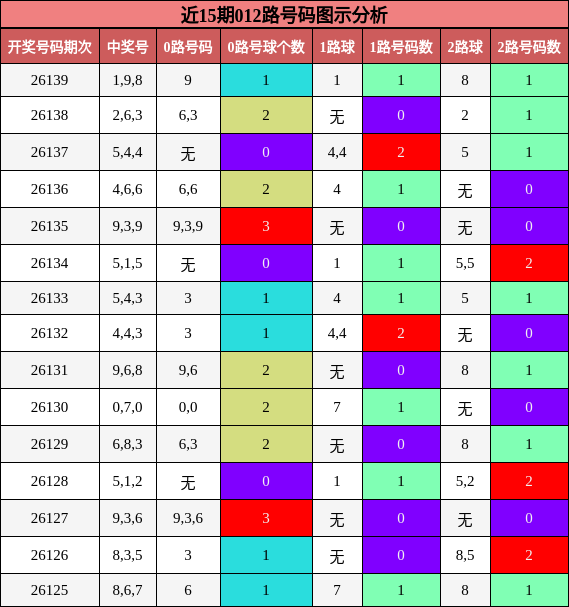 012路号码分析