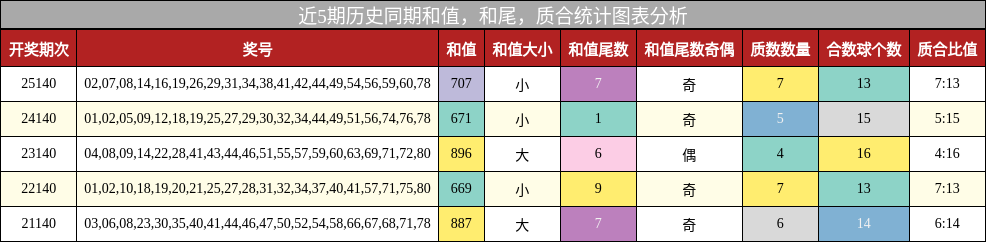 近5期历史同期和值，和尾，质合统计图表分析