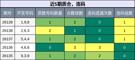 近5期质合，连码