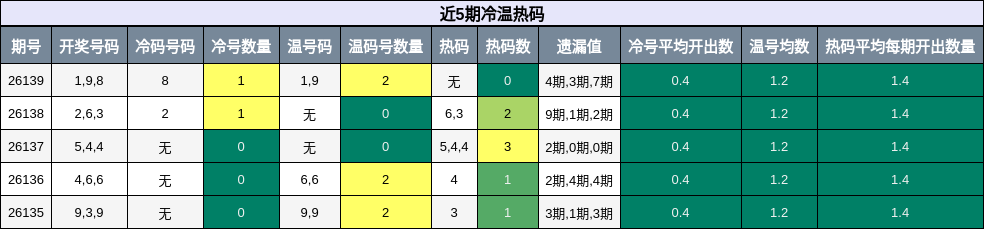 近5期冷温热码