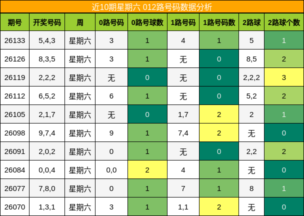 012路号码分析