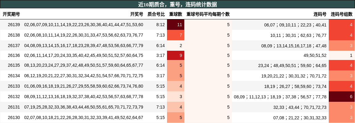 近10期质合、重号、连码统计数据