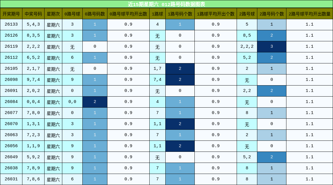 012路号码分析