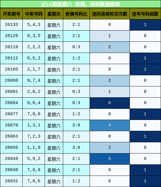 奇偶分析，连码分析