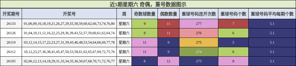 奇偶分析，重号分析