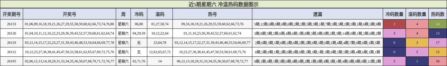 冷温热码分析