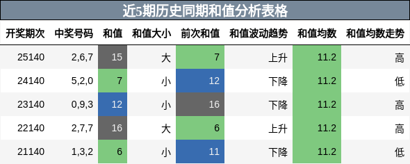 近5期历史同期和值分析表格