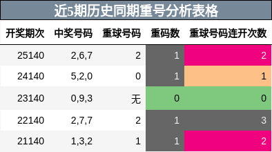近5期历史同期重号分析表格