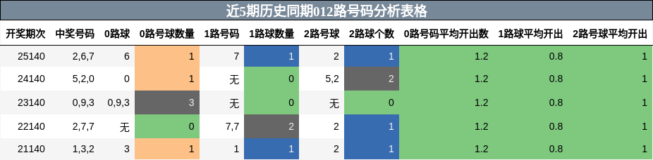 近5期历史同期012路号码分析表格