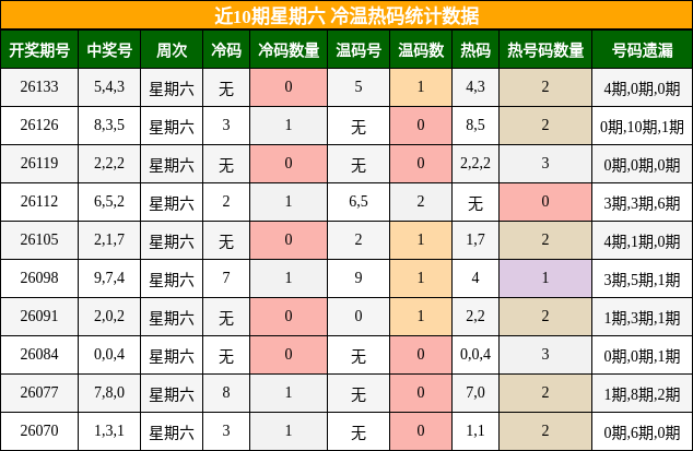 近10期星期六 冷温热码统计数据