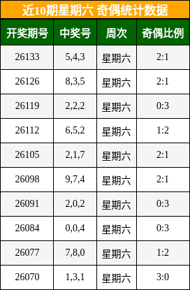 近10期星期六 奇偶统计数据