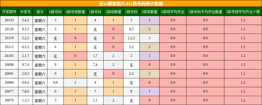 近10期星期六 012路号码统计数据