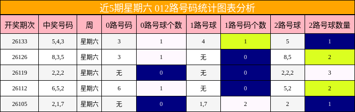 近5期星期六 012路号码统计图表分析