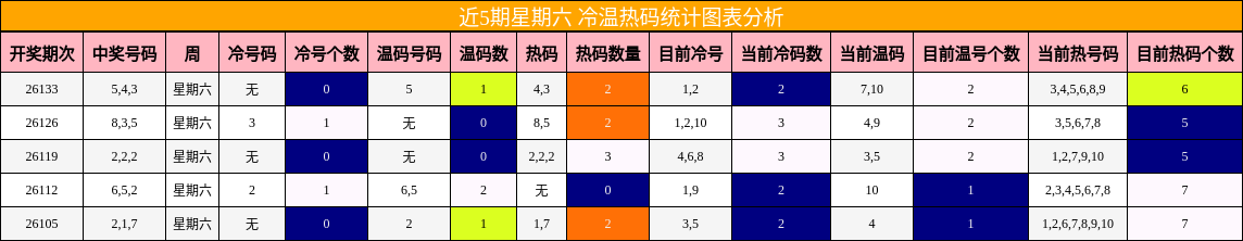 近5期星期六 冷温热码统计图表分析