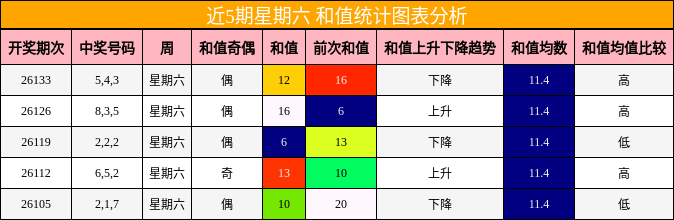 近5期星期六 和值统计图表分析