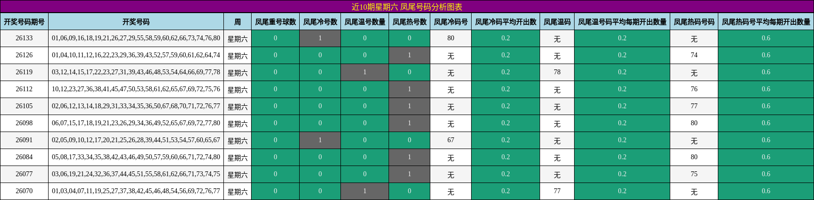 近10期星期六 凤尾号码分析图表