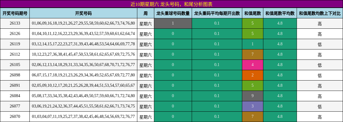 近10期星期六 龙头号码，和尾分析图表