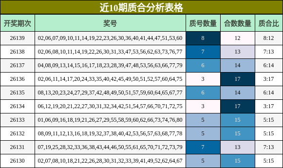 近10期质合分析表格