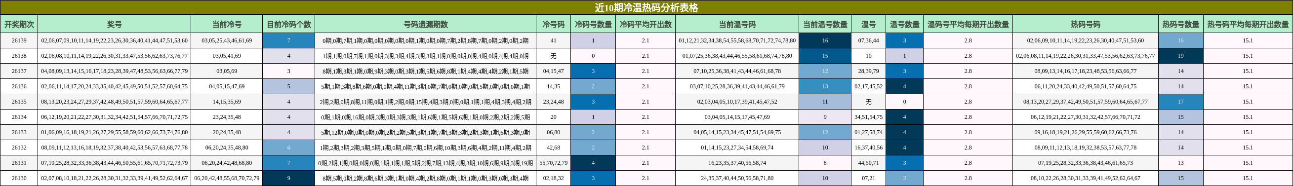 近10期冷温热码分析表格