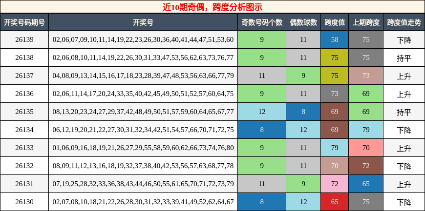 奇偶分析，跨度分析