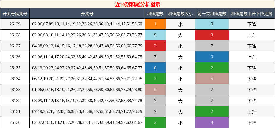 和尾分析