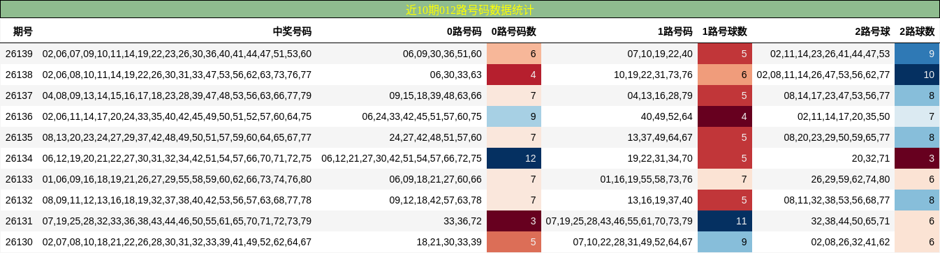 近10期012路号码数据统计