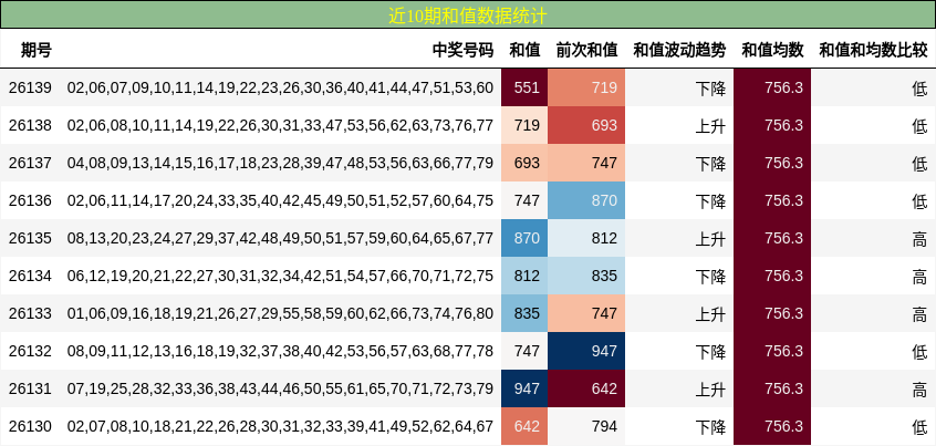 近10期和值数据统计