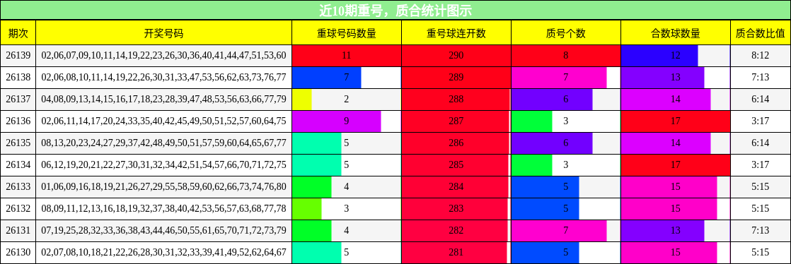重号分析，质合分析