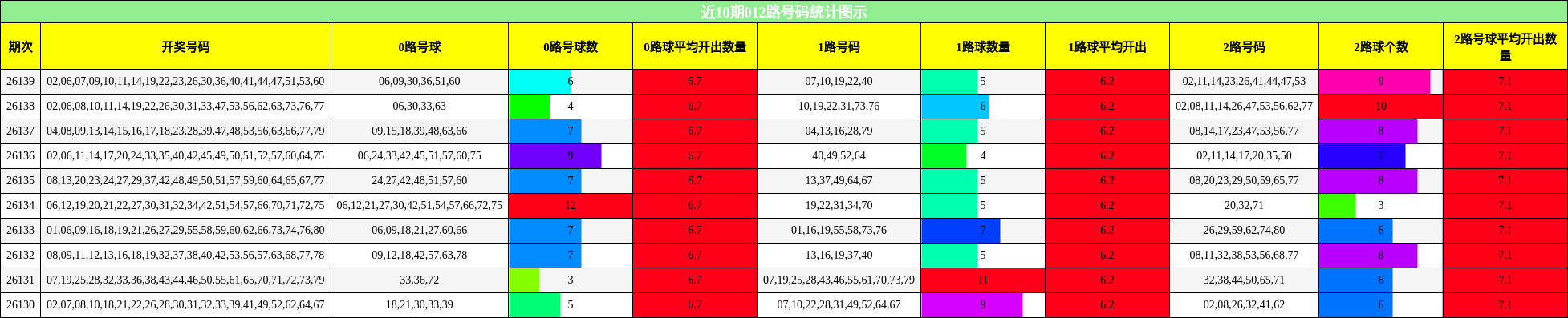 012路号码分析