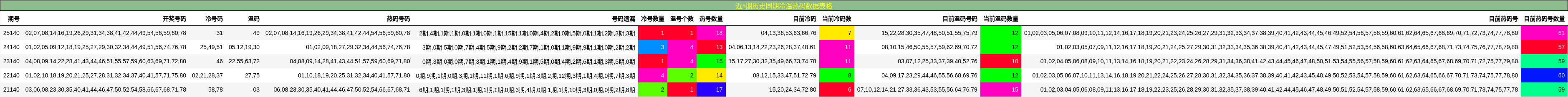 近5期历史同期冷温热码数据表格