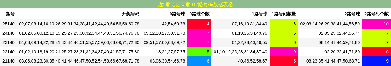 近5期历史同期012路号码数据表格