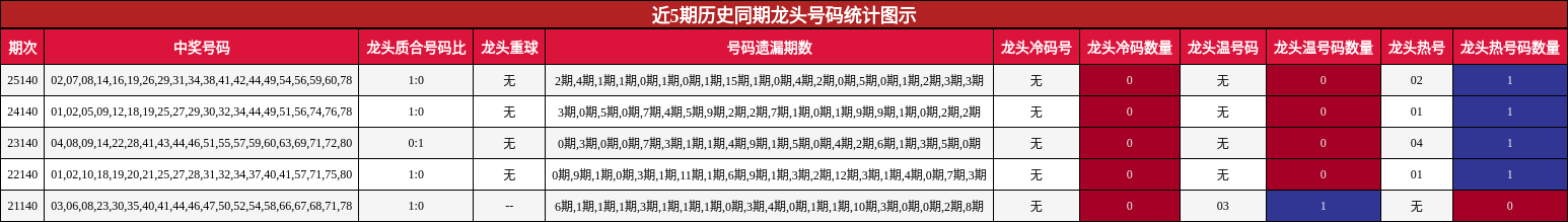 近5期历史同期龙头号码统计图示