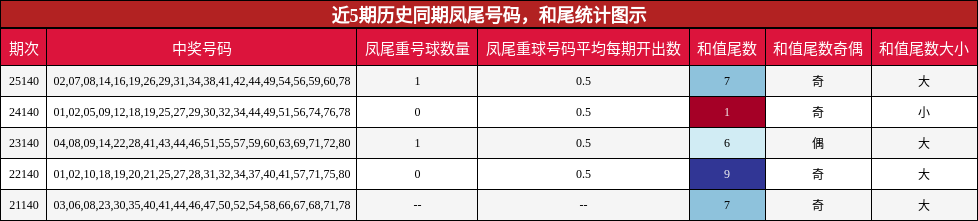 近5期历史同期凤尾号码，和尾统计图示
